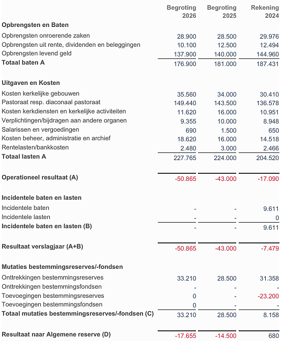 CvK begroting 2024-2026